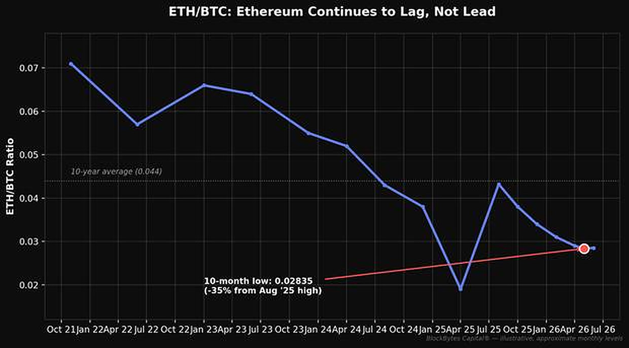 Figure 3 — ETH/BTC ratio, 2021–2026. Ethereum continues to underperform Bitcoin, with the rotation signal still absent.